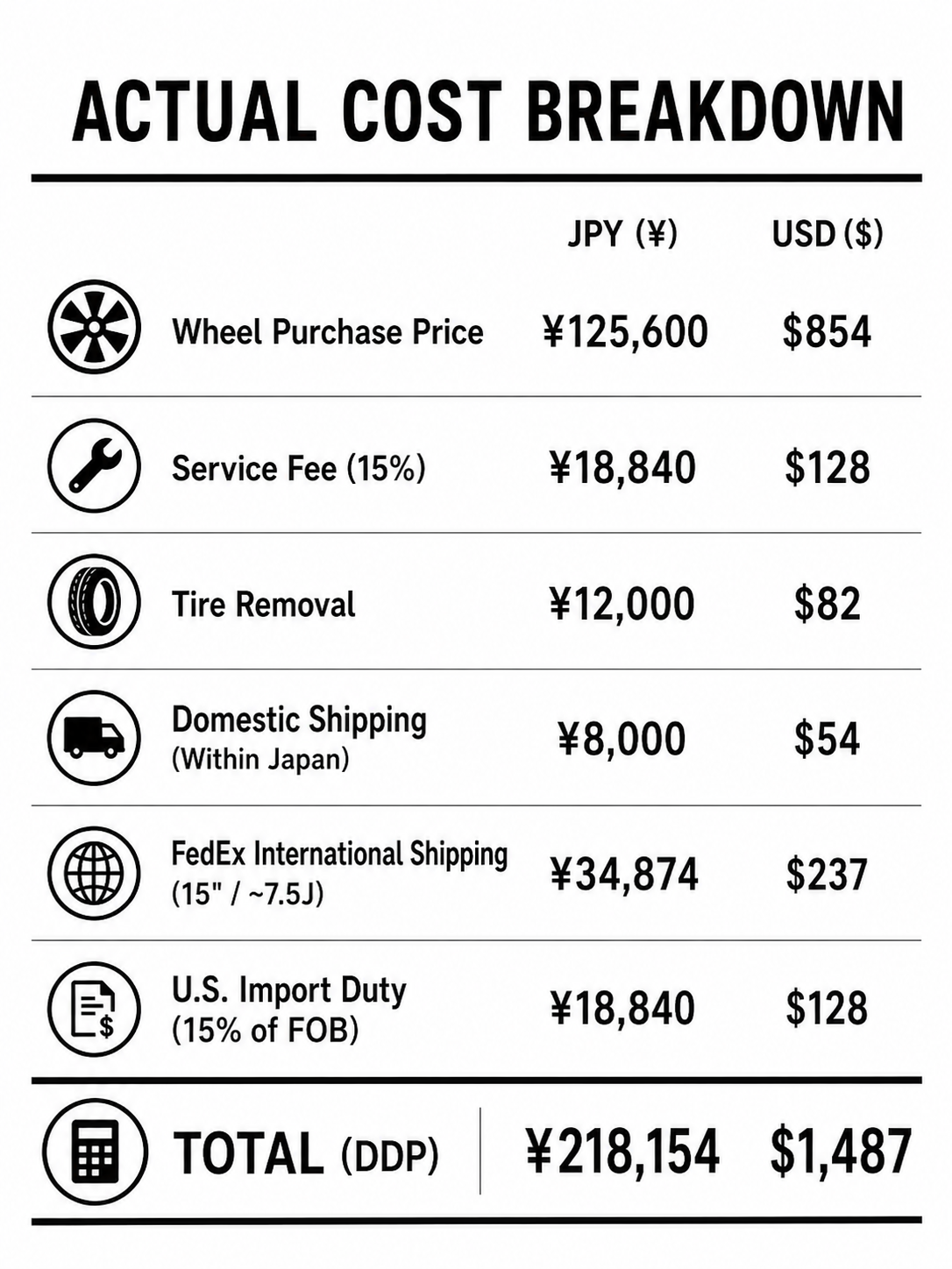 TE37 OG 15x6.5 — full cost breakdown infographic, $1,487 total DDP to US
